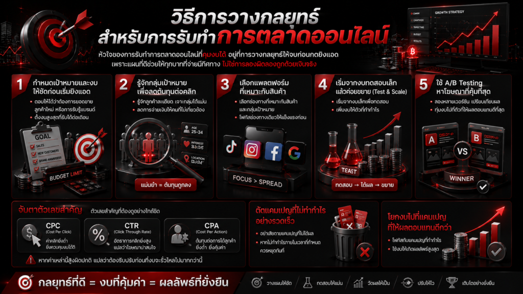 วิธีการวางกลยุทธ์สำหรับการรับทำการตลาดออนไลน์